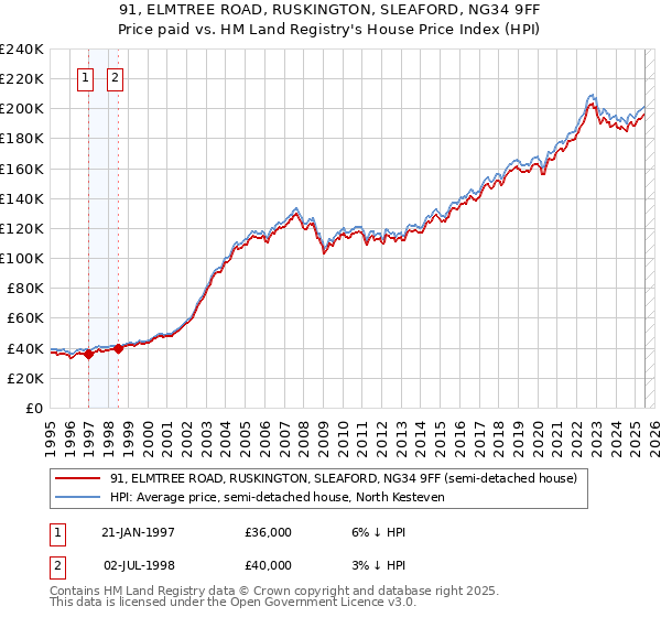 91, ELMTREE ROAD, RUSKINGTON, SLEAFORD, NG34 9FF: Price paid vs HM Land Registry's House Price Index