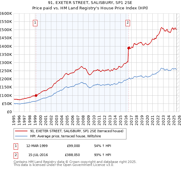 91, EXETER STREET, SALISBURY, SP1 2SE: Price paid vs HM Land Registry's House Price Index