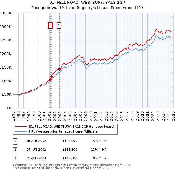 91, FELL ROAD, WESTBURY, BA13 2GP: Price paid vs HM Land Registry's House Price Index