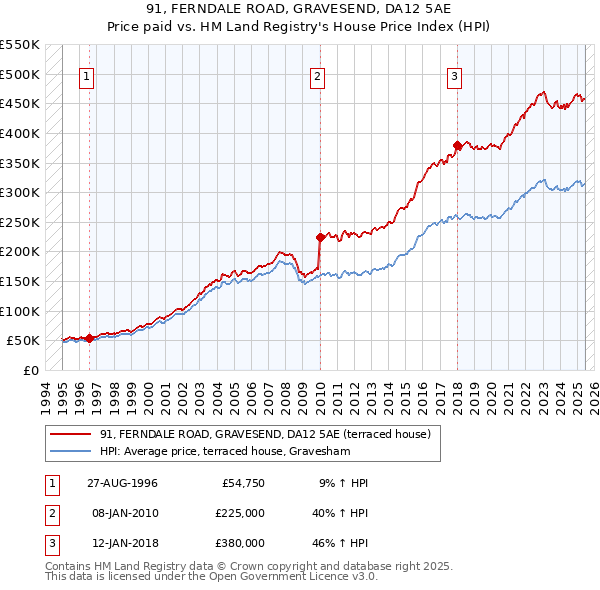 91, FERNDALE ROAD, GRAVESEND, DA12 5AE: Price paid vs HM Land Registry's House Price Index
