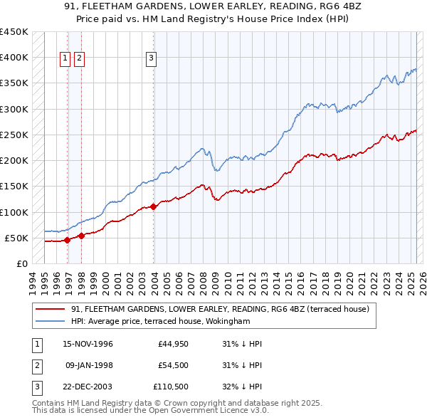 91, FLEETHAM GARDENS, LOWER EARLEY, READING, RG6 4BZ: Price paid vs HM Land Registry's House Price Index