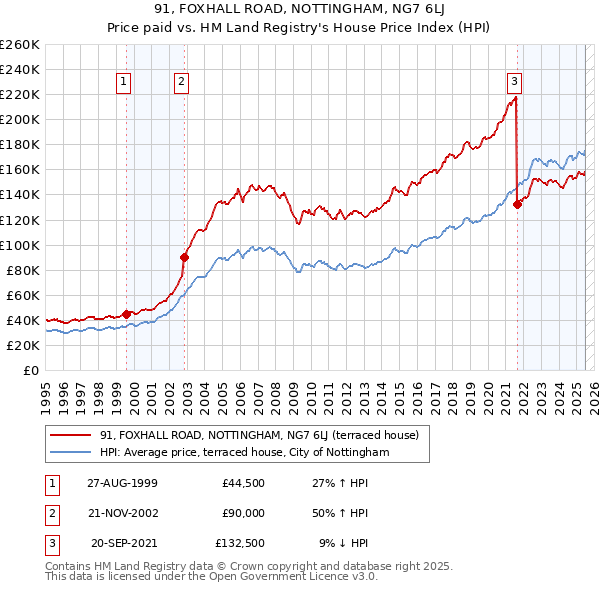 91, FOXHALL ROAD, NOTTINGHAM, NG7 6LJ: Price paid vs HM Land Registry's House Price Index