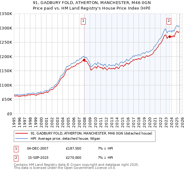91, GADBURY FOLD, ATHERTON, MANCHESTER, M46 0GN: Price paid vs HM Land Registry's House Price Index