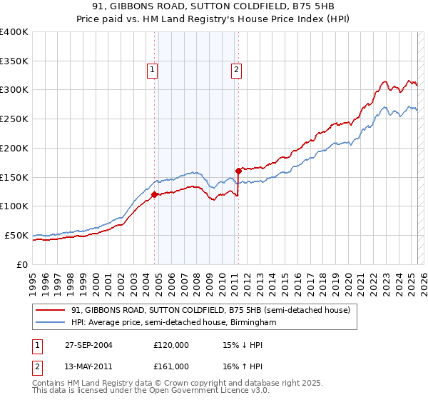 91, GIBBONS ROAD, SUTTON COLDFIELD, B75 5HB: Price paid vs HM Land Registry's House Price Index
