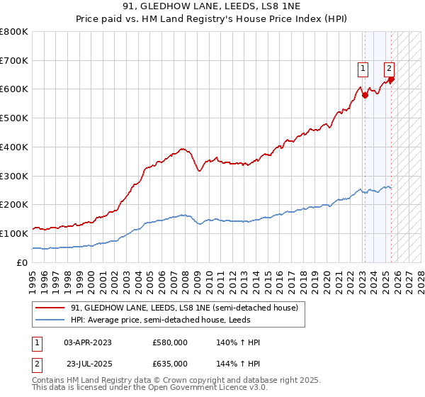 91, GLEDHOW LANE, LEEDS, LS8 1NE: Price paid vs HM Land Registry's House Price Index