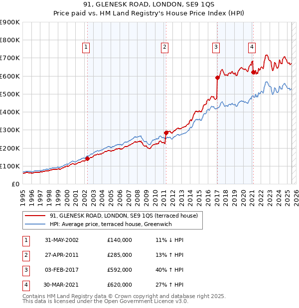 91, GLENESK ROAD, LONDON, SE9 1QS: Price paid vs HM Land Registry's House Price Index