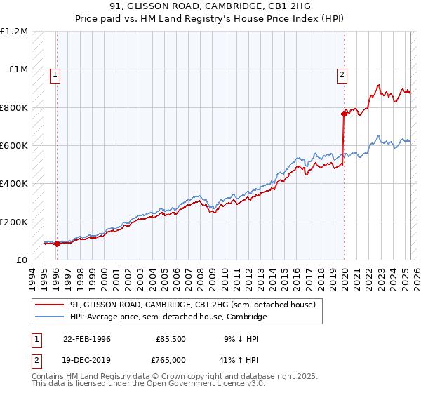 91, GLISSON ROAD, CAMBRIDGE, CB1 2HG: Price paid vs HM Land Registry's House Price Index