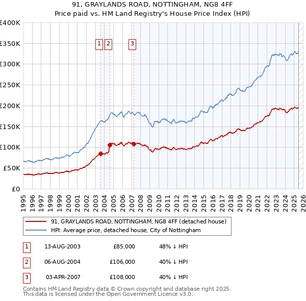 91, GRAYLANDS ROAD, NOTTINGHAM, NG8 4FF: Price paid vs HM Land Registry's House Price Index