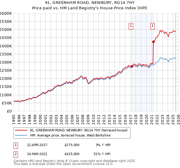 91, GREENHAM ROAD, NEWBURY, RG14 7HY: Price paid vs HM Land Registry's House Price Index