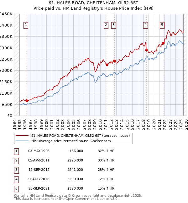 91, HALES ROAD, CHELTENHAM, GL52 6ST: Price paid vs HM Land Registry's House Price Index