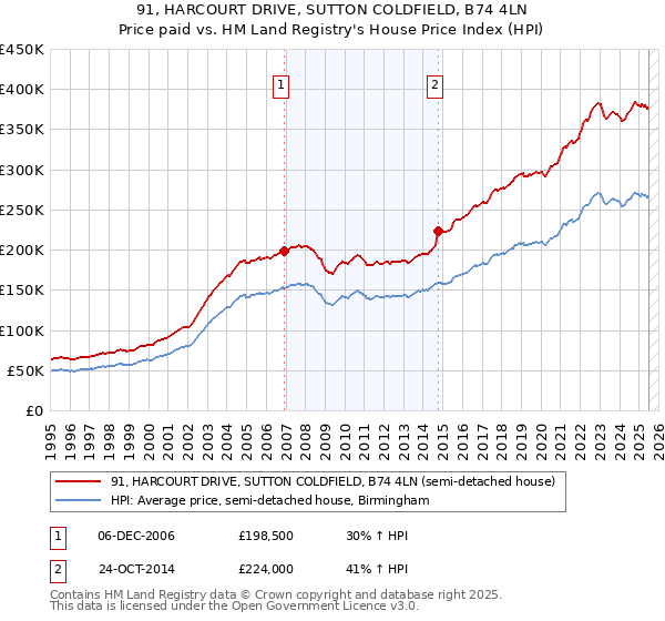 91, HARCOURT DRIVE, SUTTON COLDFIELD, B74 4LN: Price paid vs HM Land Registry's House Price Index