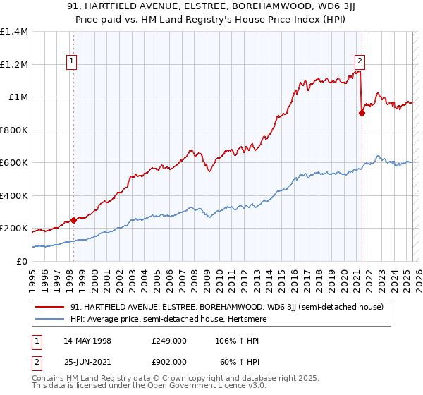 91, HARTFIELD AVENUE, ELSTREE, BOREHAMWOOD, WD6 3JJ: Price paid vs HM Land Registry's House Price Index