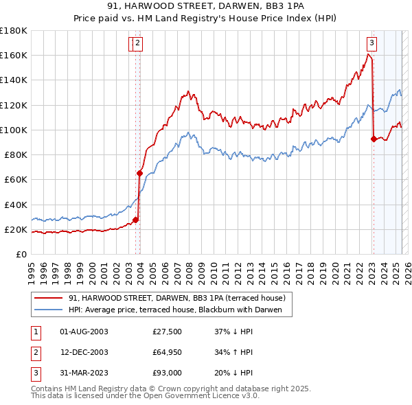 91, HARWOOD STREET, DARWEN, BB3 1PA: Price paid vs HM Land Registry's House Price Index