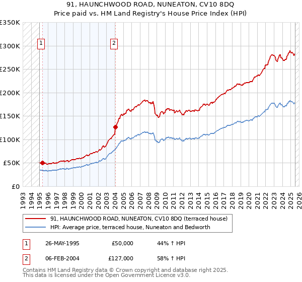 91, HAUNCHWOOD ROAD, NUNEATON, CV10 8DQ: Price paid vs HM Land Registry's House Price Index