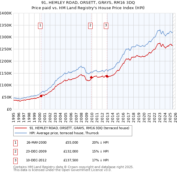 91, HEMLEY ROAD, ORSETT, GRAYS, RM16 3DQ: Price paid vs HM Land Registry's House Price Index