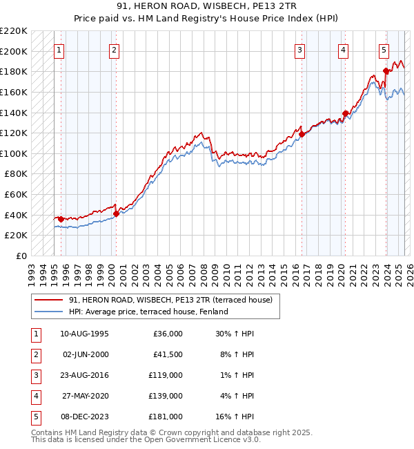 91, HERON ROAD, WISBECH, PE13 2TR: Price paid vs HM Land Registry's House Price Index