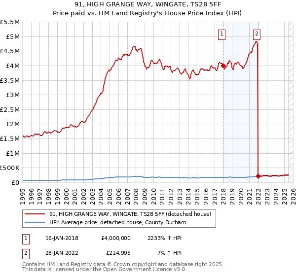 91, HIGH GRANGE WAY, WINGATE, TS28 5FF: Price paid vs HM Land Registry's House Price Index