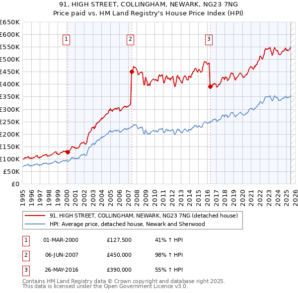 91, HIGH STREET, COLLINGHAM, NEWARK, NG23 7NG: Price paid vs HM Land Registry's House Price Index