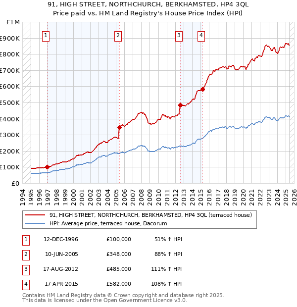 91, HIGH STREET, NORTHCHURCH, BERKHAMSTED, HP4 3QL: Price paid vs HM Land Registry's House Price Index