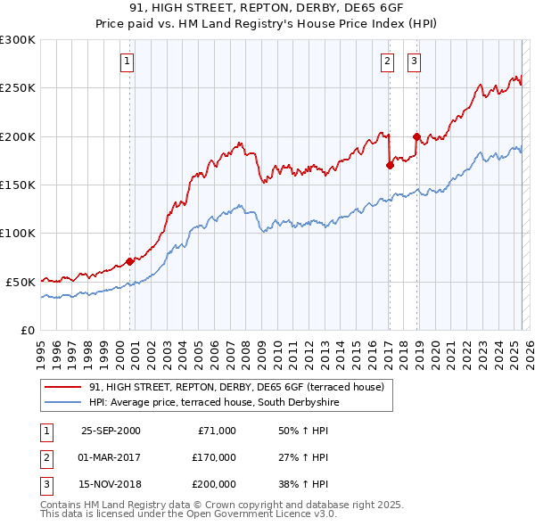 91, HIGH STREET, REPTON, DERBY, DE65 6GF: Price paid vs HM Land Registry's House Price Index