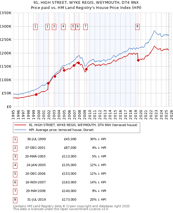 91, HIGH STREET, WYKE REGIS, WEYMOUTH, DT4 9NX: Price paid vs HM Land Registry's House Price Index
