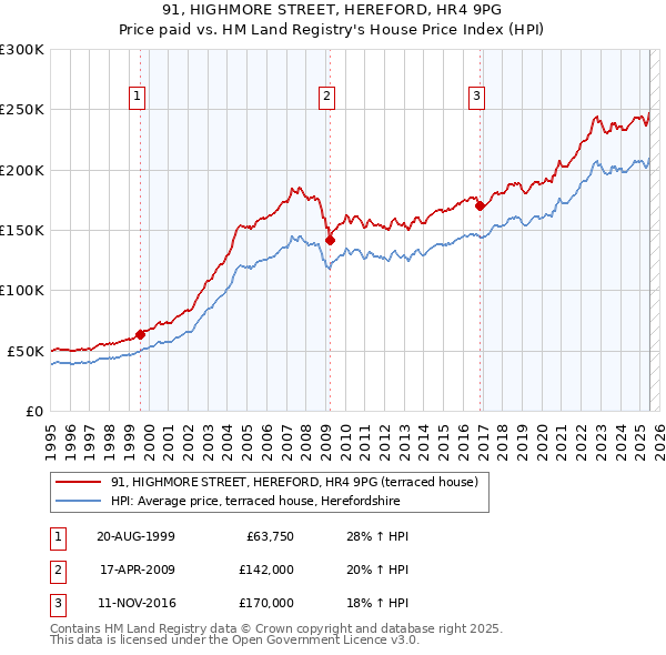 91, HIGHMORE STREET, HEREFORD, HR4 9PG: Price paid vs HM Land Registry's House Price Index