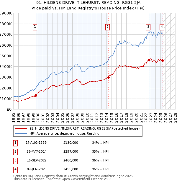 91, HILDENS DRIVE, TILEHURST, READING, RG31 5JA: Price paid vs HM Land Registry's House Price Index