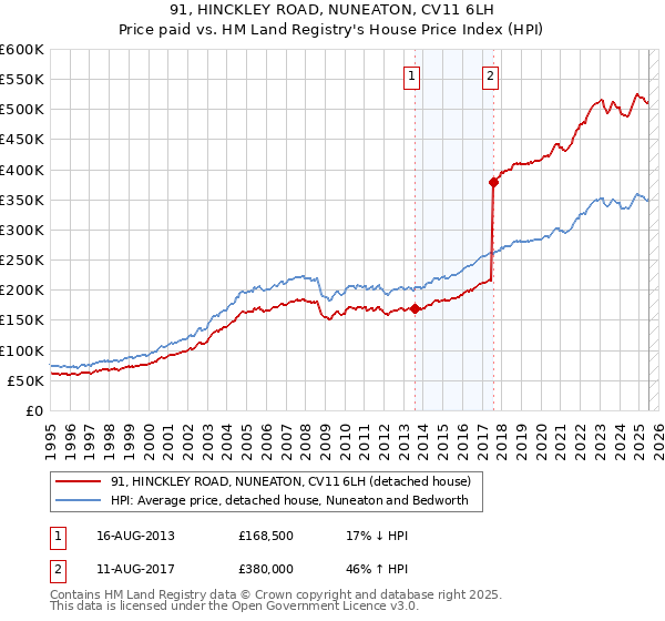 91, HINCKLEY ROAD, NUNEATON, CV11 6LH: Price paid vs HM Land Registry's House Price Index