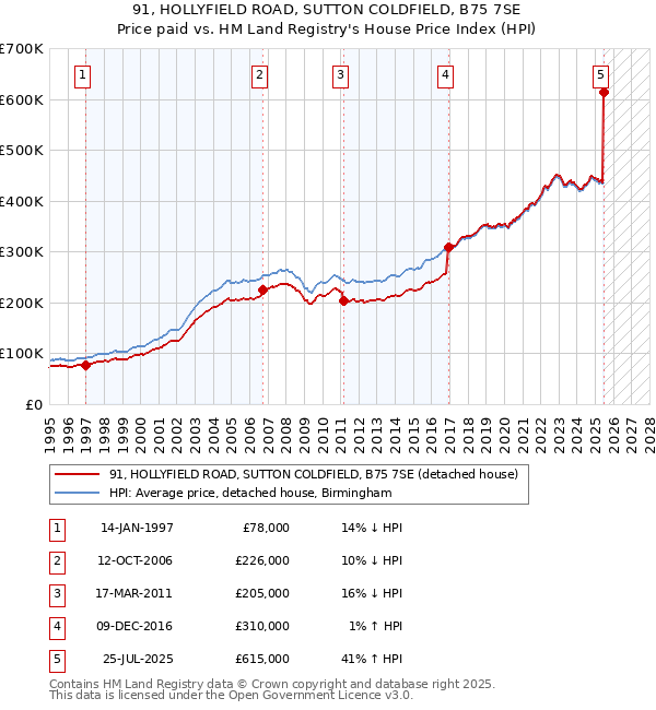 91, HOLLYFIELD ROAD, SUTTON COLDFIELD, B75 7SE: Price paid vs HM Land Registry's House Price Index