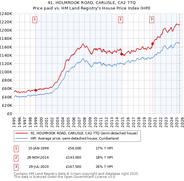 91, HOLMROOK ROAD, CARLISLE, CA2 7TQ: Price paid vs HM Land Registry's House Price Index