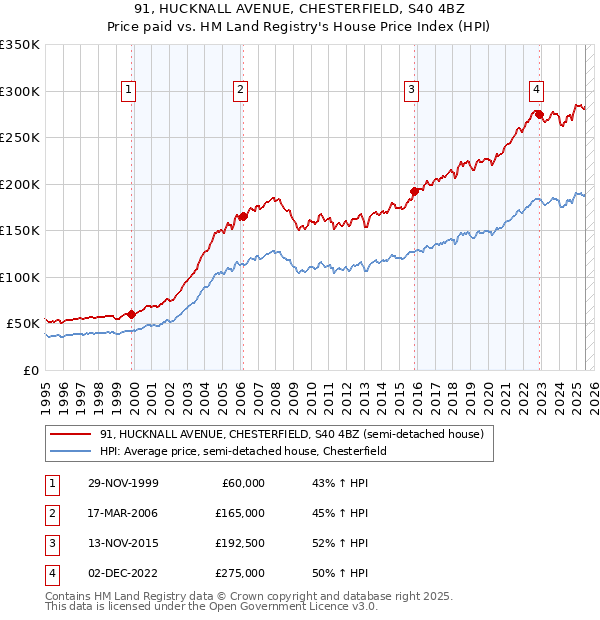 91, HUCKNALL AVENUE, CHESTERFIELD, S40 4BZ: Price paid vs HM Land Registry's House Price Index