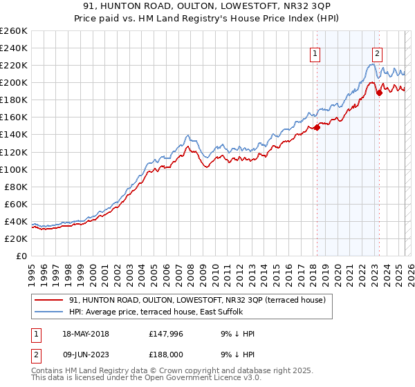 91, HUNTON ROAD, OULTON, LOWESTOFT, NR32 3QP: Price paid vs HM Land Registry's House Price Index