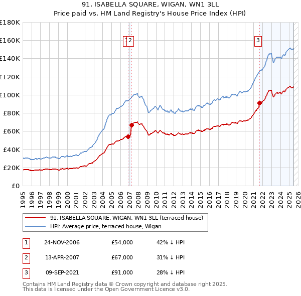 91, ISABELLA SQUARE, WIGAN, WN1 3LL: Price paid vs HM Land Registry's House Price Index