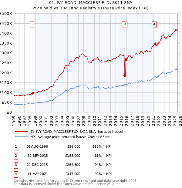 91, IVY ROAD, MACCLESFIELD, SK11 8NA: Price paid vs HM Land Registry's House Price Index