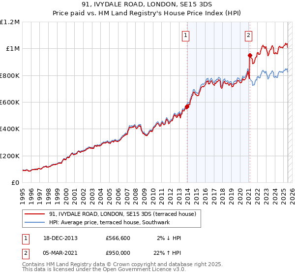 91, IVYDALE ROAD, LONDON, SE15 3DS: Price paid vs HM Land Registry's House Price Index