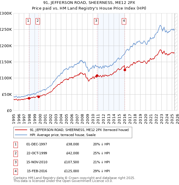 91, JEFFERSON ROAD, SHEERNESS, ME12 2PX: Price paid vs HM Land Registry's House Price Index
