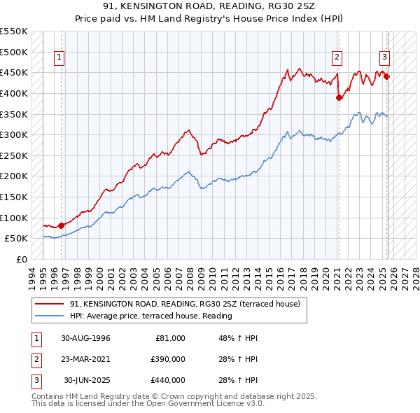91, KENSINGTON ROAD, READING, RG30 2SZ: Price paid vs HM Land Registry's House Price Index