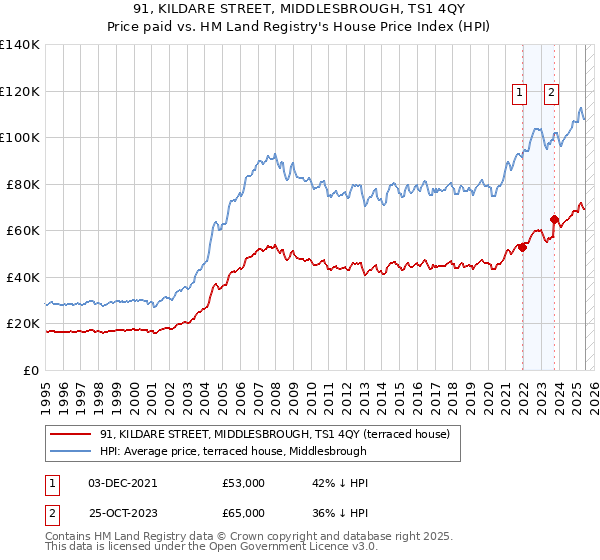 91, KILDARE STREET, MIDDLESBROUGH, TS1 4QY: Price paid vs HM Land Registry's House Price Index