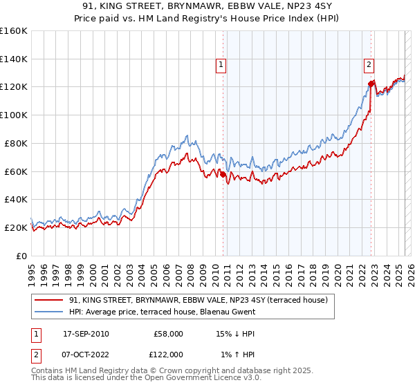 91, KING STREET, BRYNMAWR, EBBW VALE, NP23 4SY: Price paid vs HM Land Registry's House Price Index