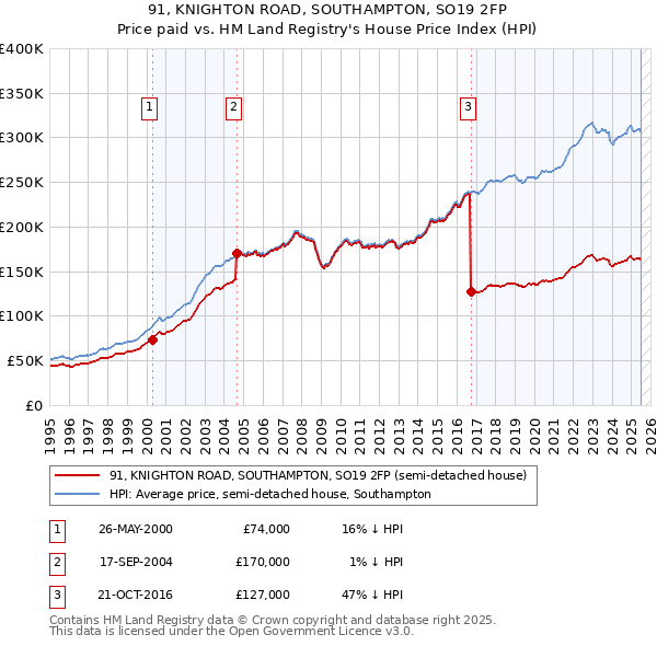 91, KNIGHTON ROAD, SOUTHAMPTON, SO19 2FP: Price paid vs HM Land Registry's House Price Index