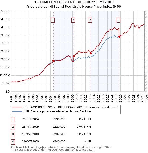 91, LAMPERN CRESCENT, BILLERICAY, CM12 0FE: Price paid vs HM Land Registry's House Price Index