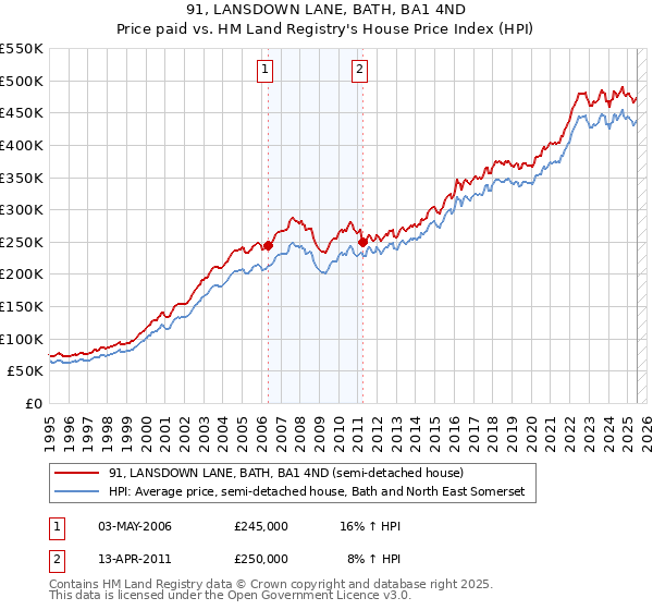 91, LANSDOWN LANE, BATH, BA1 4ND: Price paid vs HM Land Registry's House Price Index