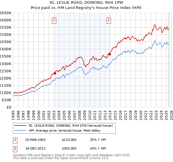 91, LESLIE ROAD, DORKING, RH4 1PW: Price paid vs HM Land Registry's House Price Index
