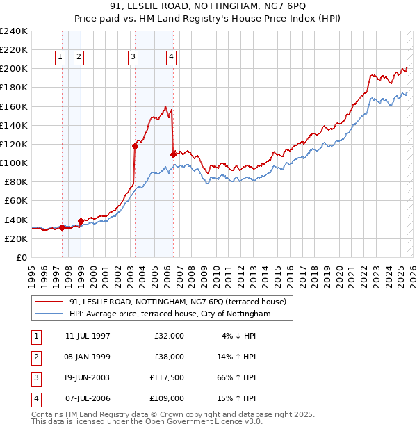 91, LESLIE ROAD, NOTTINGHAM, NG7 6PQ: Price paid vs HM Land Registry's House Price Index