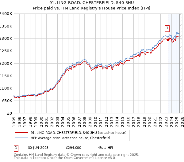 91, LING ROAD, CHESTERFIELD, S40 3HU: Price paid vs HM Land Registry's House Price Index