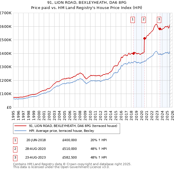 91, LION ROAD, BEXLEYHEATH, DA6 8PG: Price paid vs HM Land Registry's House Price Index