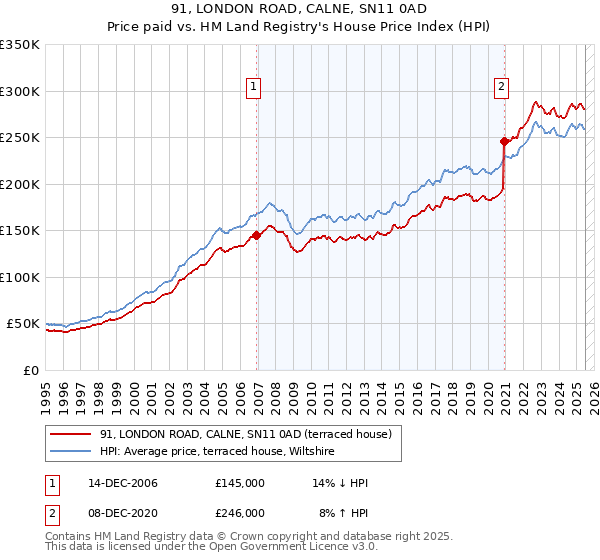 91, LONDON ROAD, CALNE, SN11 0AD: Price paid vs HM Land Registry's House Price Index