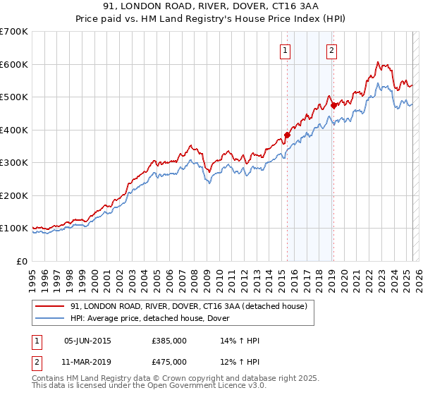 91, LONDON ROAD, RIVER, DOVER, CT16 3AA: Price paid vs HM Land Registry's House Price Index