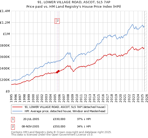 91, LOWER VILLAGE ROAD, ASCOT, SL5 7AP: Price paid vs HM Land Registry's House Price Index