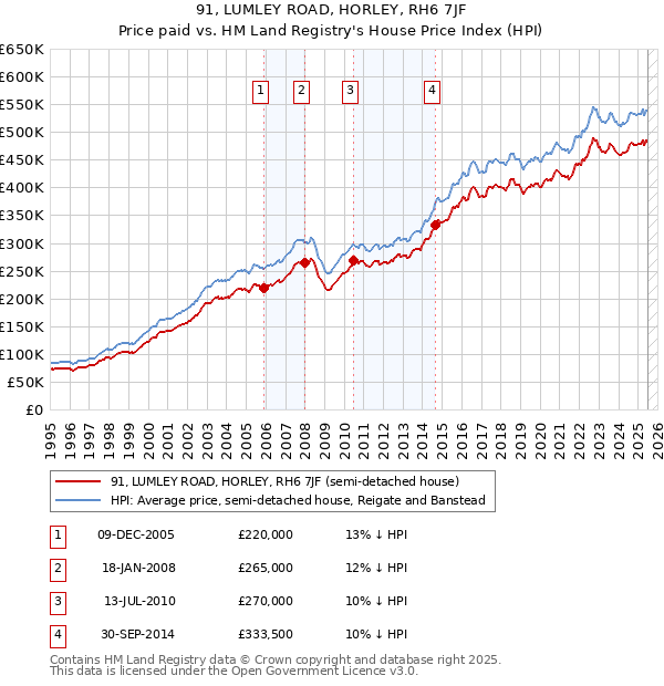 91, LUMLEY ROAD, HORLEY, RH6 7JF: Price paid vs HM Land Registry's House Price Index